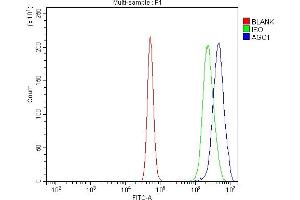 Flow Cytometry analysis of A431 cells using anti-AGO1 antibody (ABIN7601531). (AGO1 抗体  (AA 376-409))
