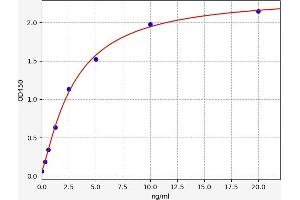 Typical standard curve (LIM Domain Kinase 1 ELISA 试剂盒)