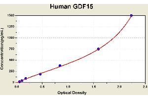 Diagramm of the ELISA kit to detect Human GDF15with the optical density on the x-axis and the concentration on the y-axis. (GDF15 ELISA 试剂盒)