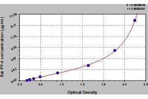 Typical Standard Curve (PF4 ELISA 试剂盒)