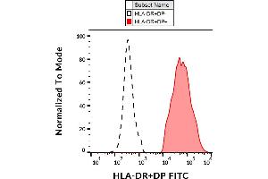 Flow cytometry analysis (surface staining) of human peripheral blood with anti-human HLA-DR+DP (MEM-136) FITC. (HLA-DP/DR 抗体  (FITC))