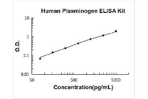 Typical Standard Curve