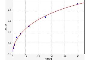 Typical standard curve (Neutral alpha-Glucosidase ELISA 试剂盒)