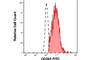 Separation of CD263 transfected HEK-293 cells stained using anti-human CD263 (TRAIL-R3-02) FITC antibody (concentration in sample 15 μg/mL, red-filled) from CD263 transfected HEK-293 cells stained using mouse IgG1 isotype control (MOPC-21) FITC antibody (concentration in sample 15 μg/mL, same as CD263 FITC concentration, black-dashed) in flow cytometry analysis (surface staining) of CD263 transfected HEK-293 cell suspension. (DcR1 抗体  (FITC))