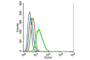 RSC96 probed with Oct-4B(OCT4B-190)Polyclonal Antibody, Unconjugated  at 1:100 for 30 minutes followed by incubation with a conjugated secondary (PE Conjugated) (green) for 30 minutes compared to control cells (blue), secondary only (light blue) and isotype control (orange). (Oct-4BOCT4B-190NT (AA 201-300) 抗体)