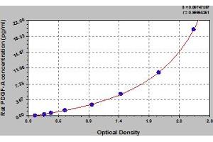 Typical Standard Curve (PDGFA ELISA 试剂盒)