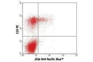 Flow Cytometry (FACS) image for anti-Interleukin 2 (IL2) antibody (Pacific Blue) (ABIN2662353) (IL-2 抗体  (Pacific Blue))