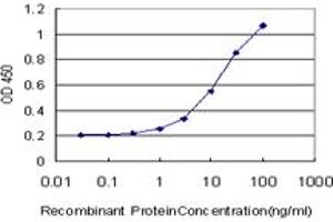 ELISA image for anti-Potassium Voltage-Gated Channel, Subfamily G, Member 3 (KCNG3) (AA 23-121) antibody (ABIN566925)