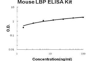 Mouse LBP PicoKine ELISA Kit standard curve (LBP ELISA 试剂盒)