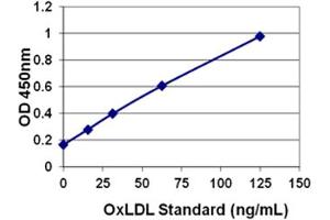 Standard Curve Generated with the OxiSelect™ Oxidized LDL ELISA Kit (MDA-LDL Quantitation). (OxLDL ELISA 试剂盒)