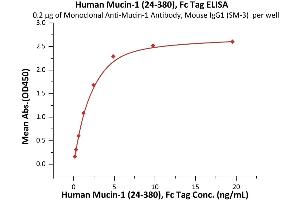 Immobilized Monoclonal A-1 Antibody, Mouse IgG1 (SM-3) at 2 μg/mL (100 μL/well) can bind Human Mucin-1 (24-380), Fc Tag (ABIN6973165) with a linear range of 0. (MUC1 Protein (AA 24-380) (Fc Tag))