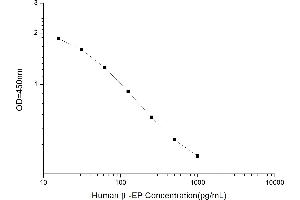 Typical standard curve (beta Endorphin ELISA 试剂盒)