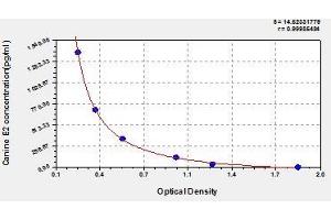 Typical standard curve (E2 Estradiol ELISA 试剂盒)