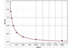 Typical standard curve (GAL ELISA 试剂盒)