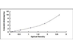 Typical standard curve (PNPLA6 ELISA 试剂盒)