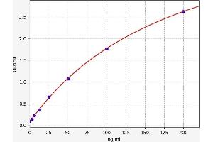 Typical standard curve (Thrombospondin 1 ELISA 试剂盒)
