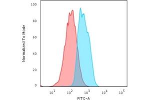 Flow Cytometric Analysis of MCF-7 cells using E-Cadherin Rabbit Recombinant Monoclonal Antibody (CDH1/2208R) followed by Goat anti-Mouse IgG-CF488 (Blue); Isotype Control (Red).