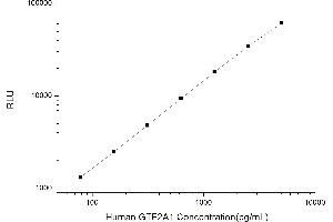 Typical standard curve (GTF2A1 CLIA Kit)