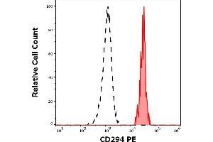 Separation of human CD294 positive basophils (red-filled) from CD3 positive CD294 negative T cells (black-dashed) in flow cytometry analysis (surface staining) of human peripheral whole blood stained using anti-human CD294 (BM16) PE antibody (10 μL reagent / 100 μL of peripheral whole blood). (Prostaglandin D2 Receptor 2 (PTGDR2) 抗体 (PE))