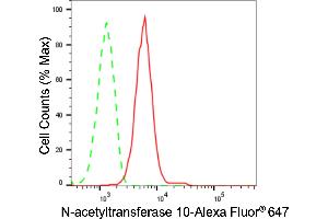 Flow cytometric analysis of N-acetyltransferase 10 expression in HepG2 cells using N-acetyltransferase 10 antibody (ABIN7799531), 1:2,000). (Recombinant NAT10 抗体)