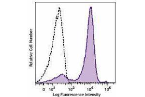 Flow Cytometry (FACS) image for anti-Antigen Identified By Monoclonal Antibody Ki-67 (MKI67) antibody (APC) (ABIN2658351) (Ki-67 抗体  (APC))