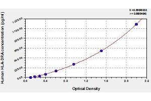 Typical standard curve (HLA-DRA ELISA 试剂盒)