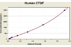 Diagramm of the ELISA kit to detect Human CTGFwith the optical density on the x-axis and the concentration on the y-axis. (CTGF ELISA 试剂盒)