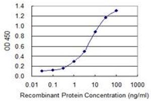 Detection limit for recombinant GST tagged EHD2 is 0. (EHD2 抗体  (AA 365-427))