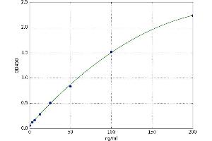 A typical standard curve (LBP ELISA 试剂盒)