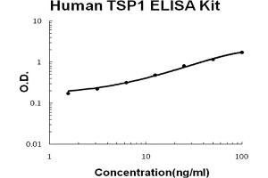 Human THBS1/TSP1 Accusignal ELISA Kit Human THBS1/TSP1 AccuSignal ELISA Kit standard curve.