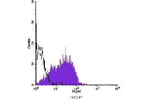 Flow Cytometry (FACS) image for anti-Complement Decay-Accelerating Factor (CD55) antibody (PE) (ABIN2144926) (CD55 抗体  (PE))