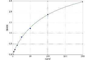 A typical standard curve (OVA sIgG ELISA 试剂盒)