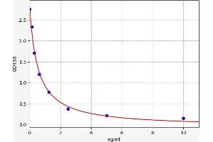 Typical standard curve (PD-1 ELISA 试剂盒)
