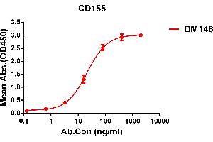 ELISA plate pre-coated by 1 μg/mL (100 μL/well) Human CD155 protein, mFc tagged protein ((ABIN6961100, ABIN7042229 and ABIN7042230)) can bind Rabbit anti-CD155 monoclonal antibody(clone: DM146) in a linear range of 5-100 ng/mL. (Poliovirus Receptor 抗体  (AA 21-343))