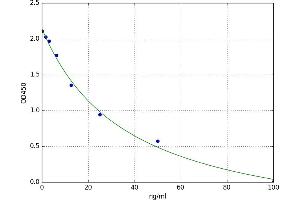 A typical standard curve (SERPINB13 ELISA 试剂盒)
