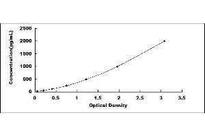 Typical standard curve (ADAMTS13 ELISA 试剂盒)