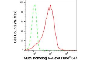 Flow cytometric analysis of MutS homolog 6 expression in HepG2 cells using MutS homolog 6 antibody (ABIN7799501), 1:2,000). (Recombinant MSH6 抗体)