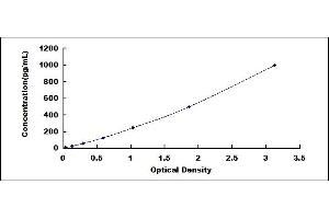 Typical standard curve (VEGFA ELISA 试剂盒)