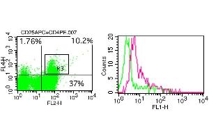 Flow Cytometry (FACS) image for Foxp3/Transcription Factor Staining Kit (ABIN5026974)