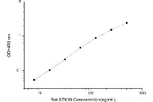 Typical standard curve (Serine/threonine Protein Kinase (At4g02630) ELISA 试剂盒)