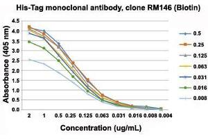 ELISA analysis of His-Tag monoclonal antibody, clone RM146 (Biotin)  at the following concentrations: 0. (His Tag 抗体  (N-Term) (Biotin))