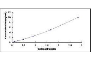 Typical standard curve