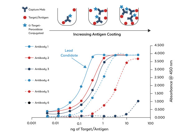 Comparison of Capture Antibodies by Direct ELISA